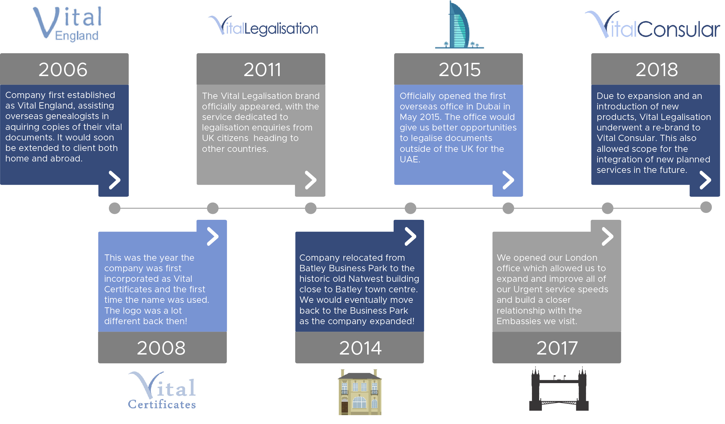 Vital Consular Timeline